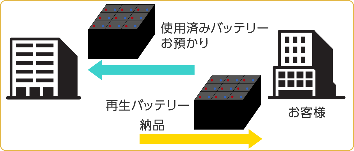 使用済みバッテリーの再生